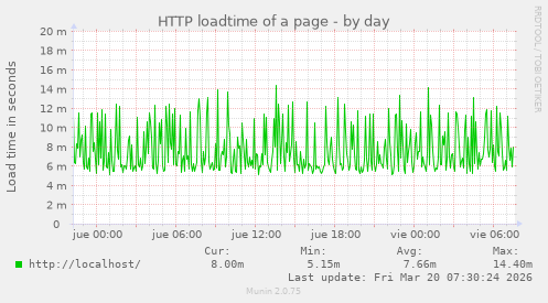 HTTP loadtime of a page