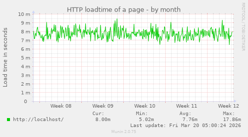 HTTP loadtime of a page