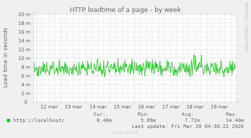 HTTP loadtime of a page