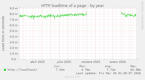 HTTP loadtime of a page