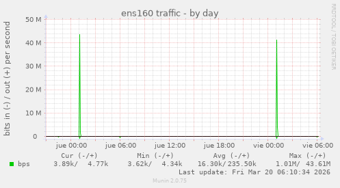 ens160 traffic