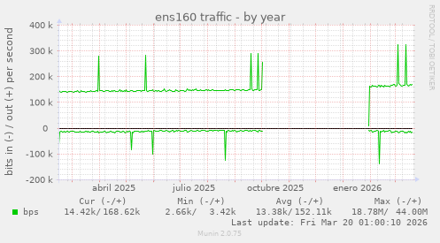 ens160 traffic