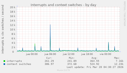Interrupts and context switches