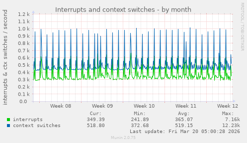 Interrupts and context switches