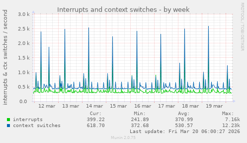Interrupts and context switches