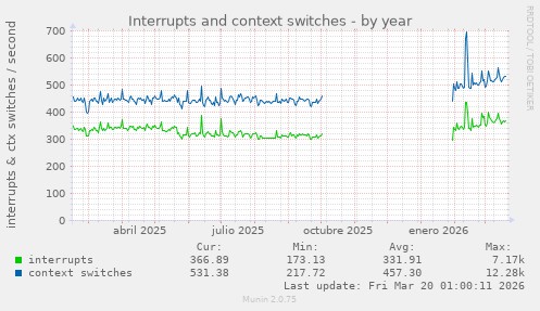 Interrupts and context switches