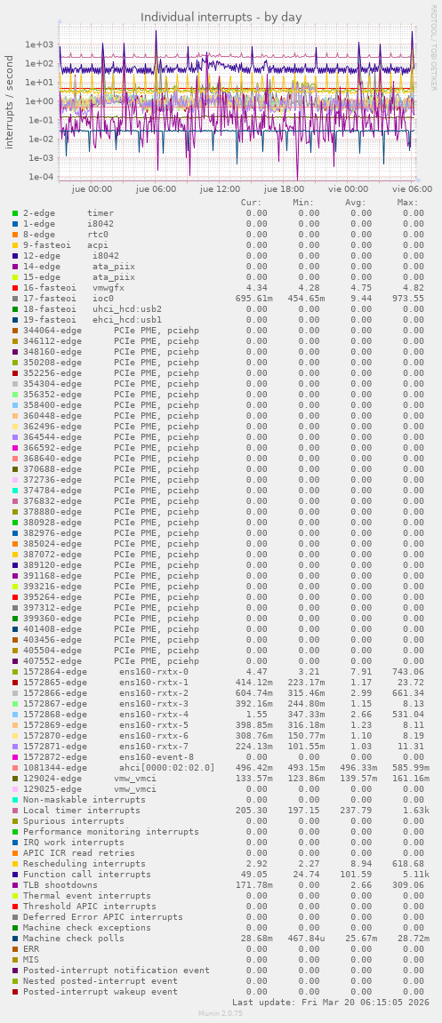 Individual interrupts