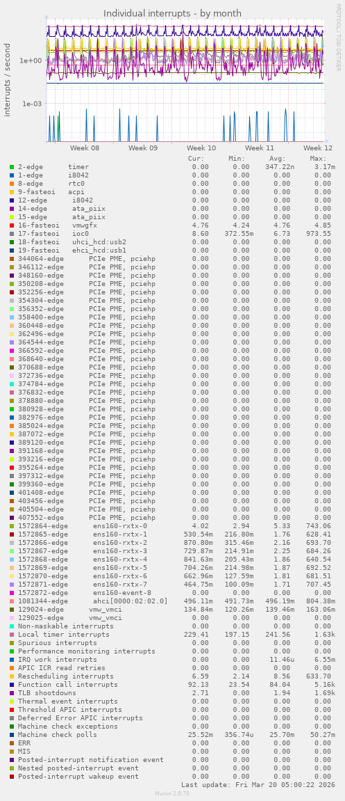 Individual interrupts
