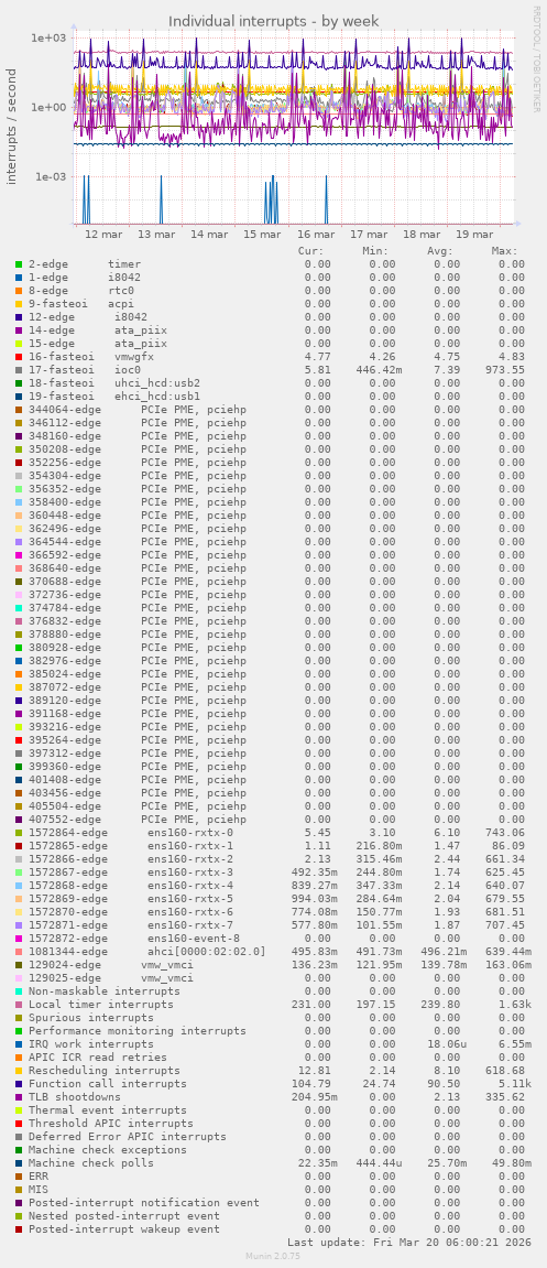 Individual interrupts