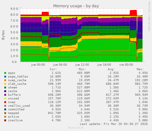Memory usage