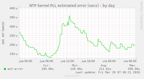 NTP kernel PLL estimated error (secs)