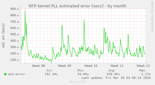 NTP kernel PLL estimated error (secs)