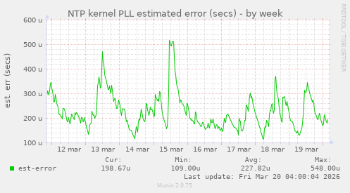 NTP kernel PLL estimated error (secs)