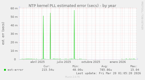 NTP kernel PLL estimated error (secs)