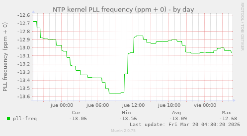 NTP kernel PLL frequency (ppm + 0)