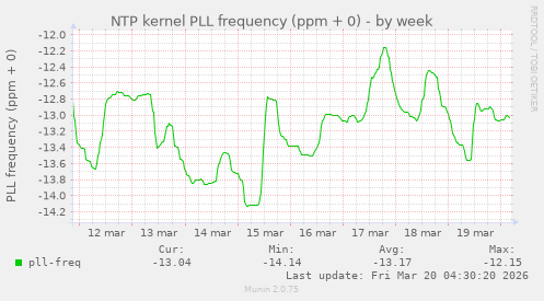NTP kernel PLL frequency (ppm + 0)