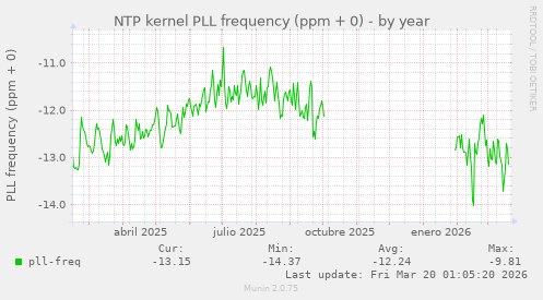 NTP kernel PLL frequency (ppm + 0)