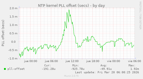 NTP kernel PLL offset (secs)