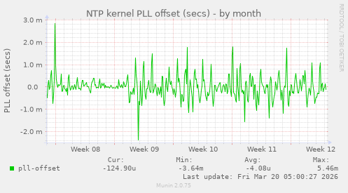 NTP kernel PLL offset (secs)