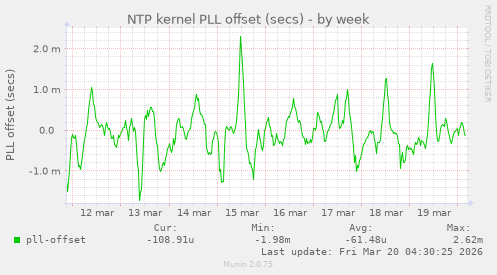 NTP kernel PLL offset (secs)