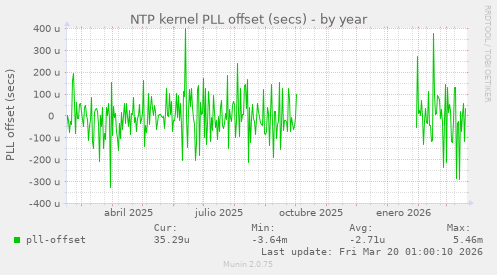 NTP kernel PLL offset (secs)