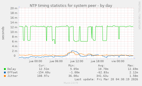 NTP timing statistics for system peer