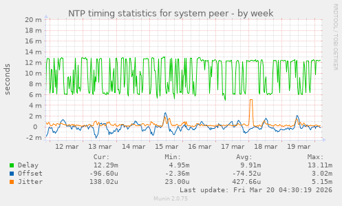 NTP timing statistics for system peer