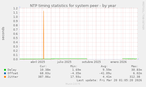 NTP timing statistics for system peer