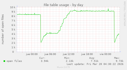 File table usage