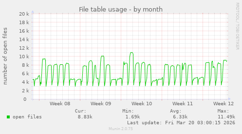 File table usage