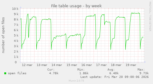 File table usage