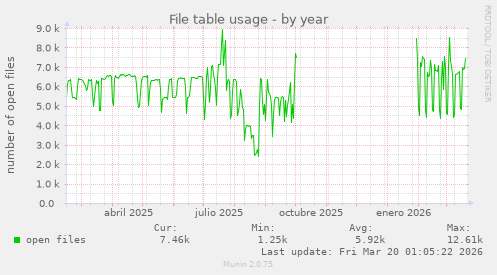 File table usage