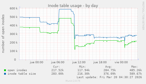 Inode table usage