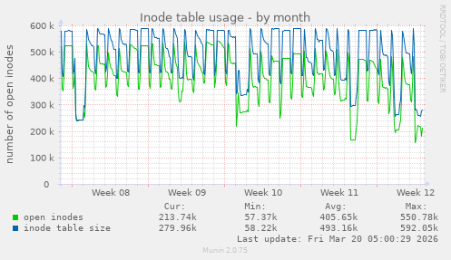 Inode table usage