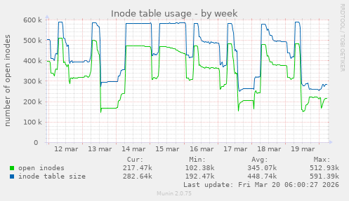 Inode table usage