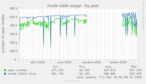 Inode table usage