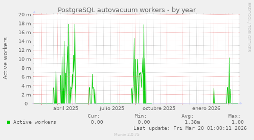 PostgreSQL autovacuum workers