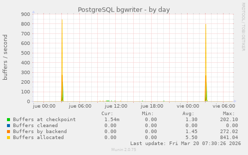 PostgreSQL bgwriter