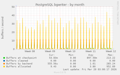 PostgreSQL bgwriter