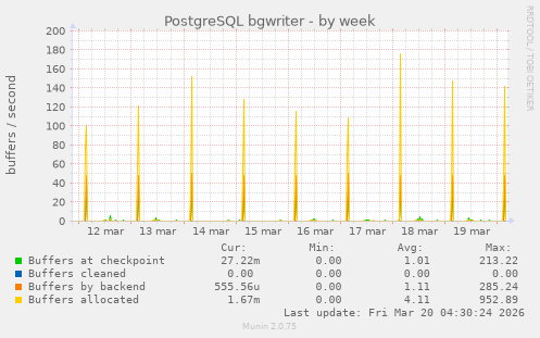 PostgreSQL bgwriter