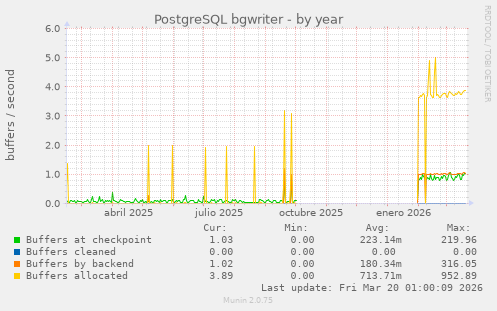 PostgreSQL bgwriter