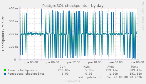 PostgreSQL checkpoints