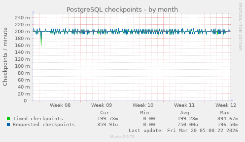PostgreSQL checkpoints