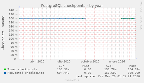 PostgreSQL checkpoints