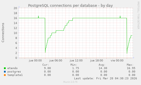 PostgreSQL connections per database
