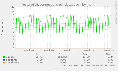 PostgreSQL connections per database
