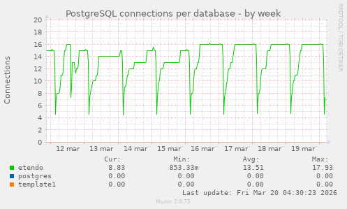 PostgreSQL connections per database