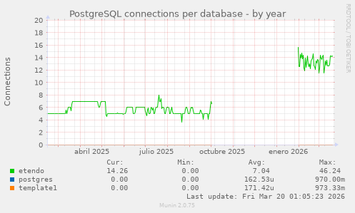 PostgreSQL connections per database