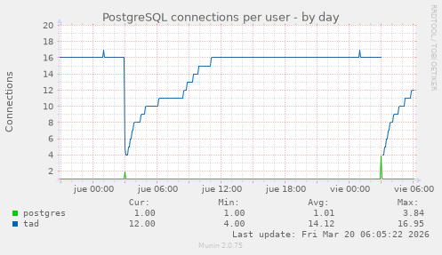 PostgreSQL connections per user