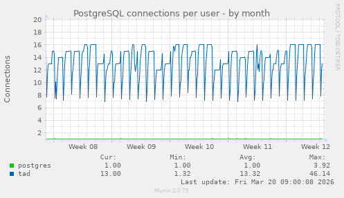 PostgreSQL connections per user